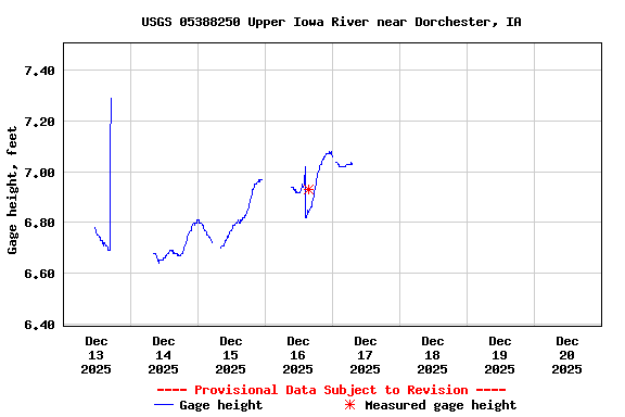 Graph of  Gage height, feet