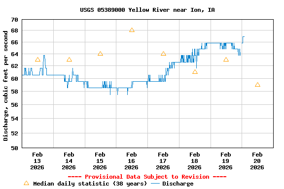 Graph of  Discharge, cubic feet per second