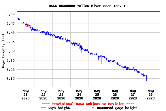 Graph of  Gage height, feet