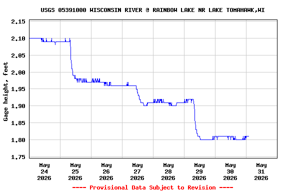 Graph of  Gage height, feet