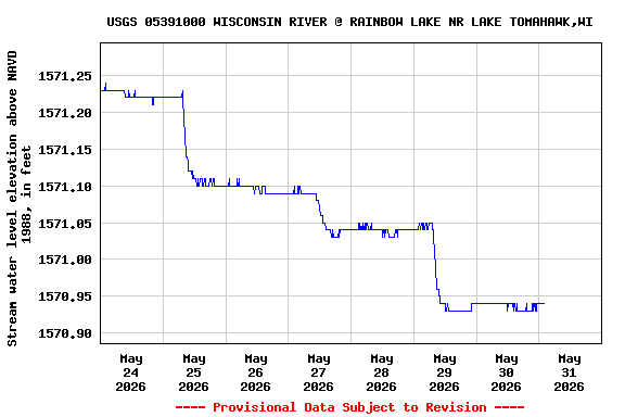 Graph of  Stream water level elevation above NAVD 1988, in feet