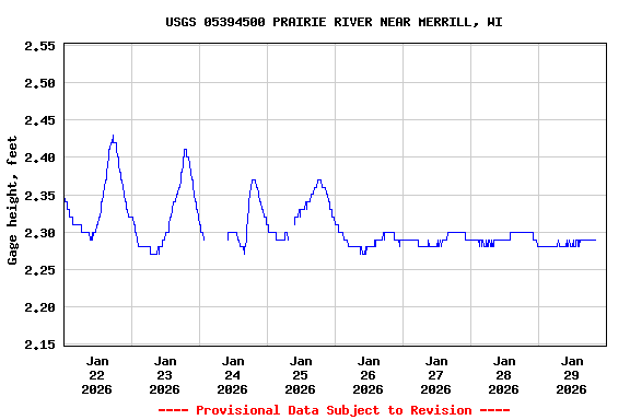 Graph of  Gage height, feet
