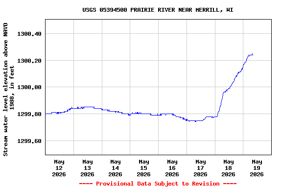 Graph of  Stream water level elevation above NAVD 1988, in feet