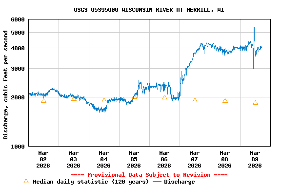 Graph of  Discharge, cubic feet per second