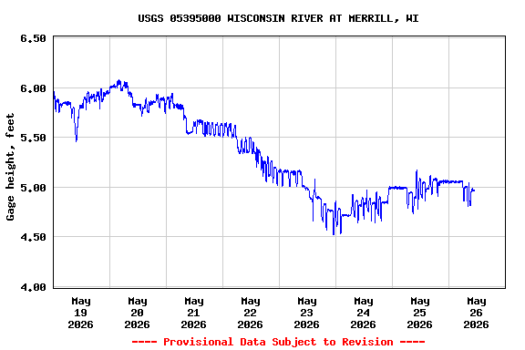 Graph of  Gage height, feet