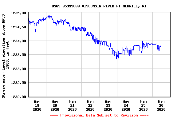 Graph of  Stream water level elevation above NAVD 1988, in feet