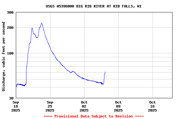 Graph of  Discharge, cubic feet per second