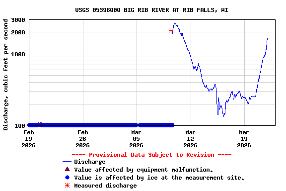Graph of  Discharge, cubic feet per second