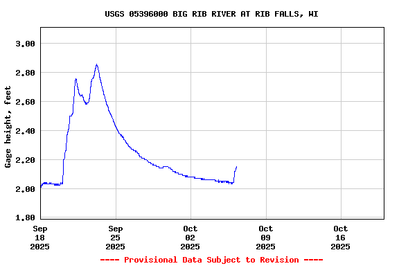Graph of  Gage height, feet