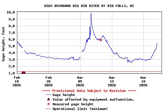 Graph of  Gage height, feet