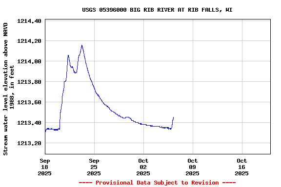Graph of  Stream water level elevation above NAVD 1988, in feet