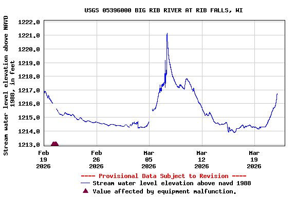 Graph of  Stream water level elevation above NAVD 1988, in feet