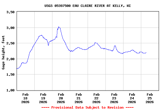 Graph of  Gage height, feet