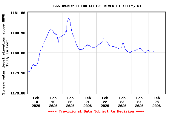 Graph of  Stream water level elevation above NAVD 1988, in feet