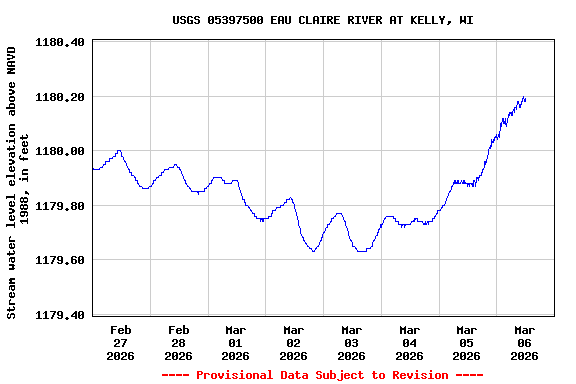 Graph of  Stream water level elevation above NAVD 1988, in feet