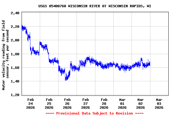 Graph of  Water velocity reading from field sensor, feet per second