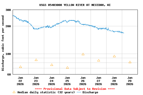 Graph of  Discharge, cubic feet per second