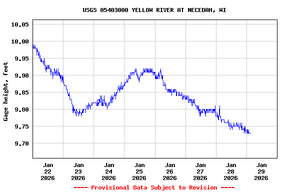 Graph of  Gage height, feet
