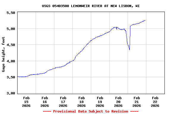 Graph of  Gage height, feet
