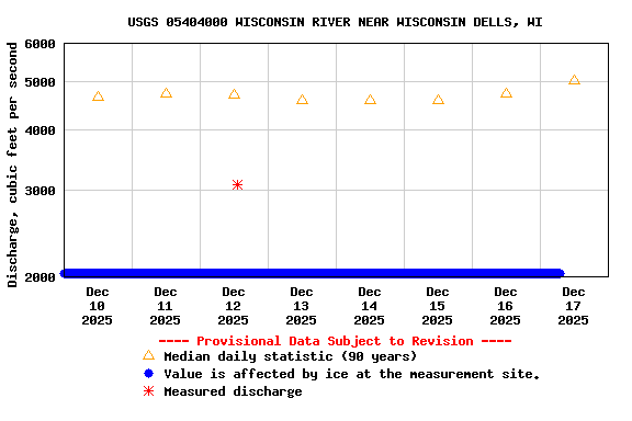 Graph of  Discharge, cubic feet per second