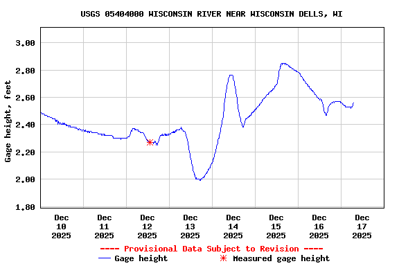 Graph of  Gage height, feet