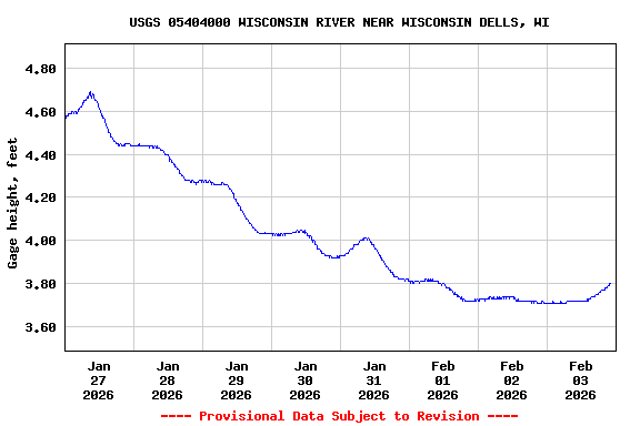 Graph of  Gage height, feet