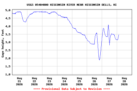 Graph of  Gage height, feet