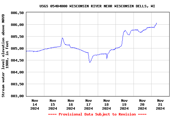 Graph of  Stream water level elevation above NAVD 1988, in feet