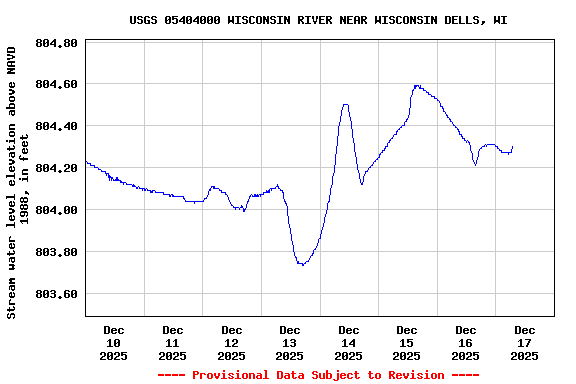 Graph of  Stream water level elevation above NAVD 1988, in feet