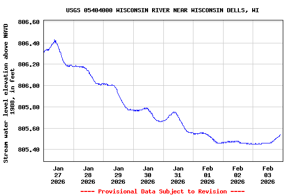 Graph of  Stream water level elevation above NAVD 1988, in feet