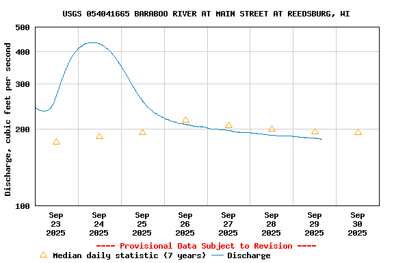 Graph of  Discharge, cubic feet per second