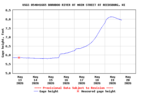 Graph of  Gage height, feet