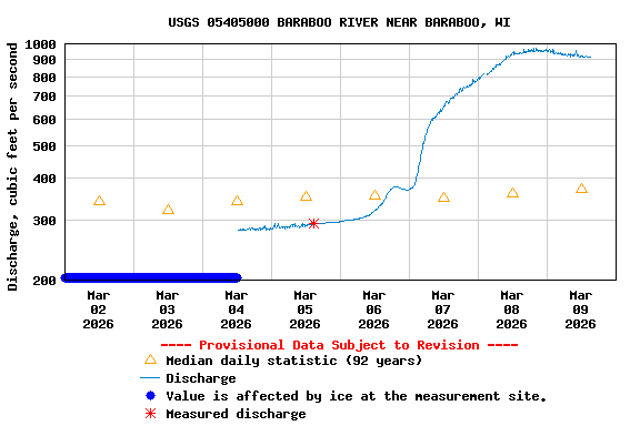 Graph of  Discharge, cubic feet per second