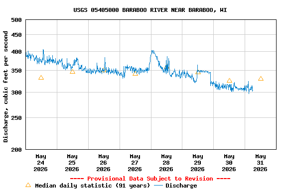 Graph of  Discharge, cubic feet per second