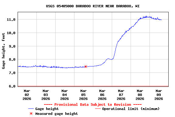 Graph of  Gage height, feet