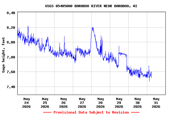 Graph of  Gage height, feet