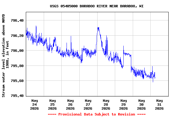 Graph of  Stream water level elevation above NAVD 1988, in feet