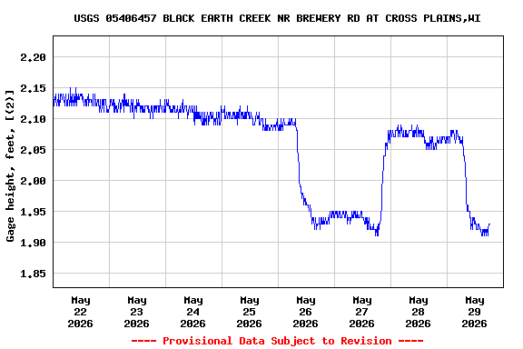 Graph of  Gage height, feet, [(2)]
