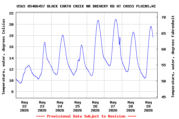 Graph of  Temperature, water, degrees Celsius