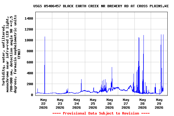 Graph of  Turbidity, water, unfiltered, monochrome near infra-red LED light, 780-900 nm, detection angle 90 +-2.5 degrees, formazin nephelometric units (FNU)