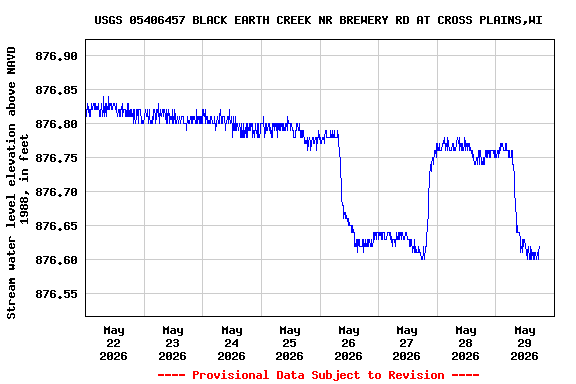 Graph of  Stream water level elevation above NAVD 1988, in feet