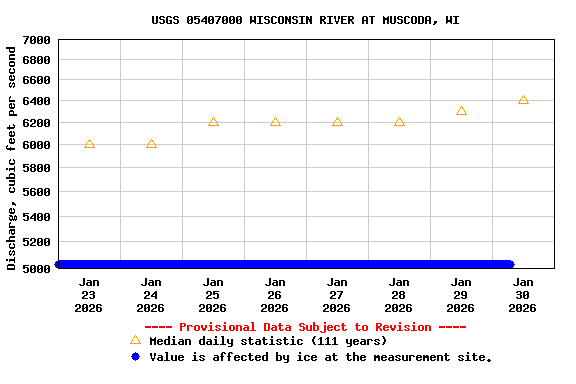 Graph of  Discharge, cubic feet per second