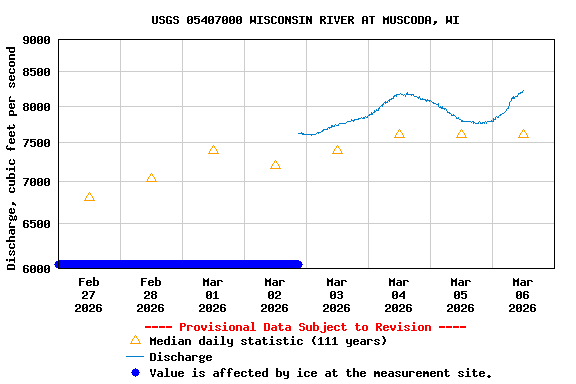 Graph of  Discharge, cubic feet per second