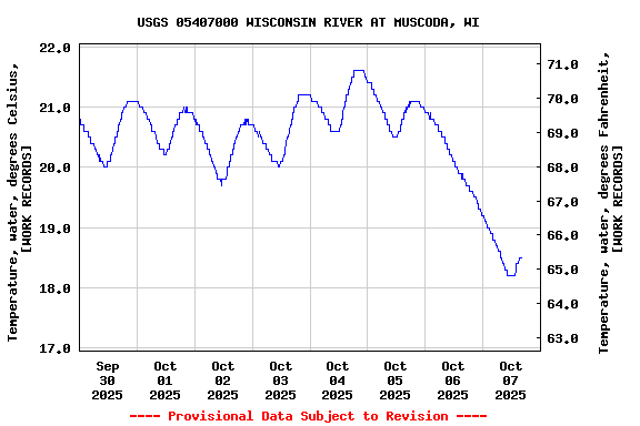 Graph of  Temperature, water, degrees Celsius, [WORK RECORDS]