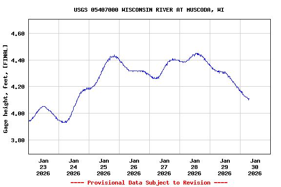 Graph of  Gage height, feet, [FINAL]