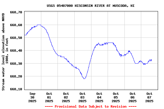 Graph of  Stream water level elevation above NAVD 1988, in feet