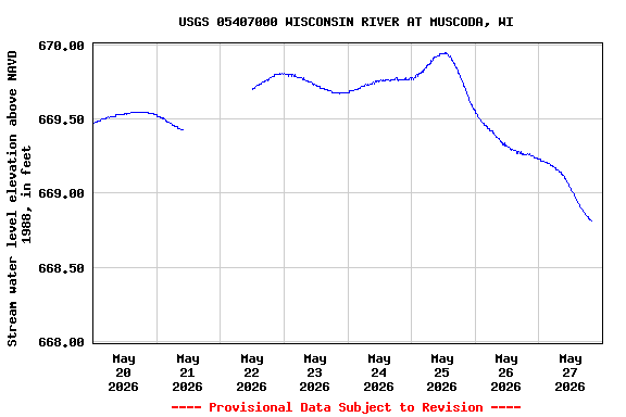 Graph of  Stream water level elevation above NAVD 1988, in feet