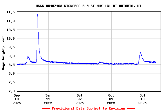 Graph of  Gage height, feet