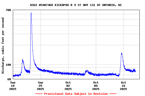 Graph of  Discharge, cubic feet per second