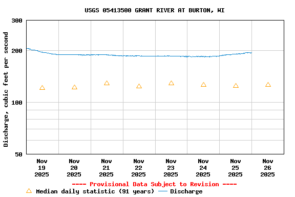 Graph of  Discharge, cubic feet per second